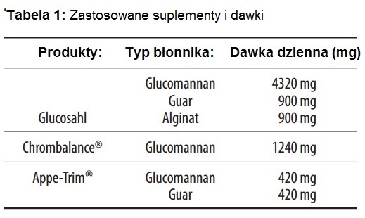 Glukomannan Zastosowane suplementy i dawki