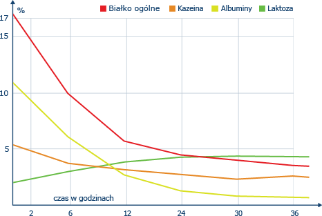 Siara Colostrum Młodziwo